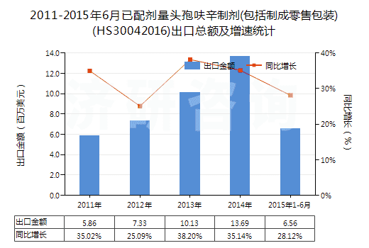 2011-2015年6月已配劑量頭孢呋辛制劑(包括制成零售包裝)(HS30042016)出口總額及增速統(tǒng)計